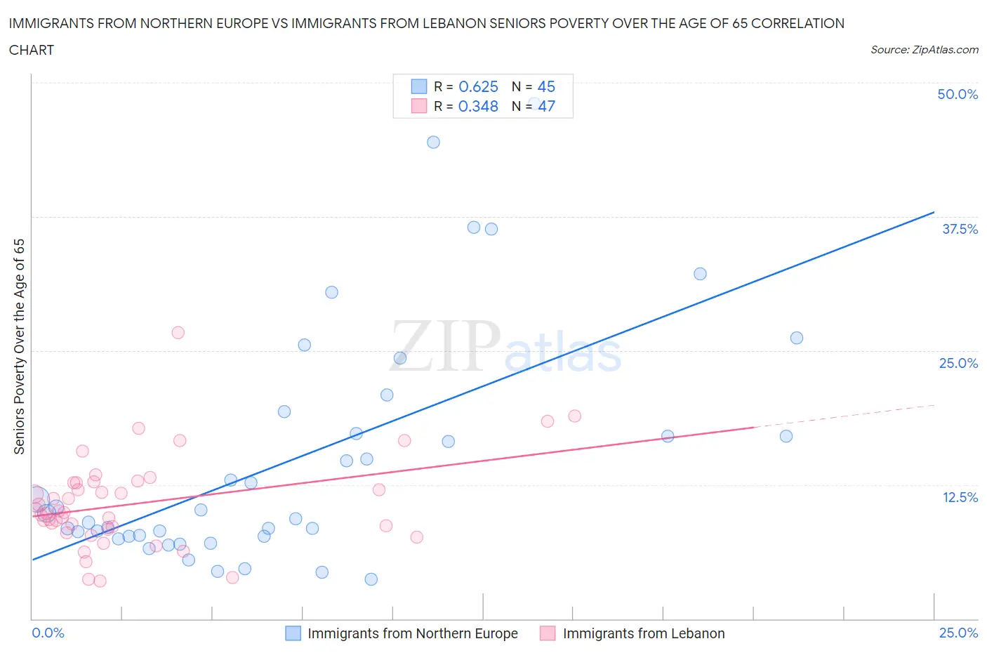 Immigrants from Northern Europe vs Immigrants from Lebanon Seniors Poverty Over the Age of 65