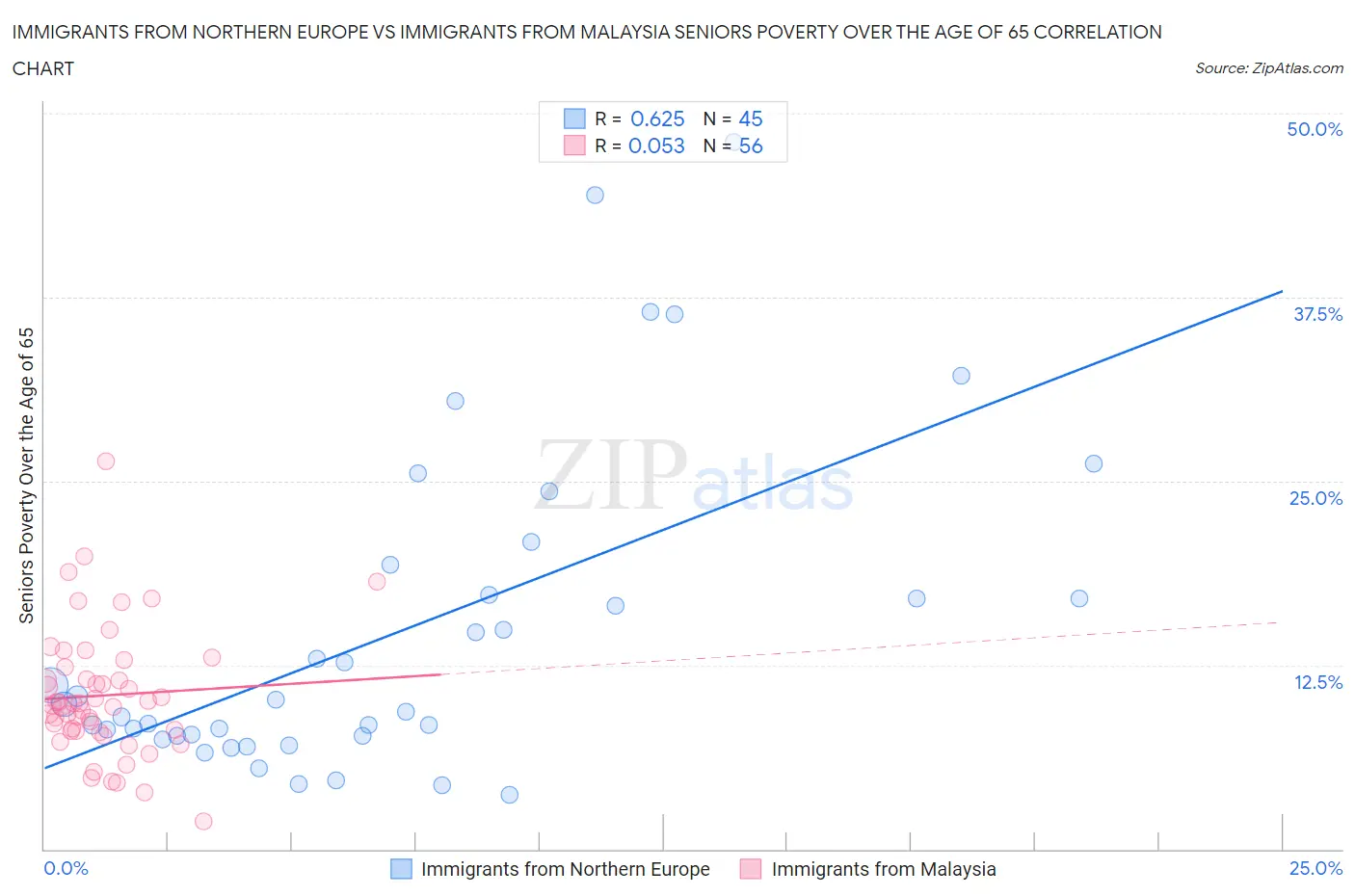 Immigrants from Northern Europe vs Immigrants from Malaysia Seniors Poverty Over the Age of 65