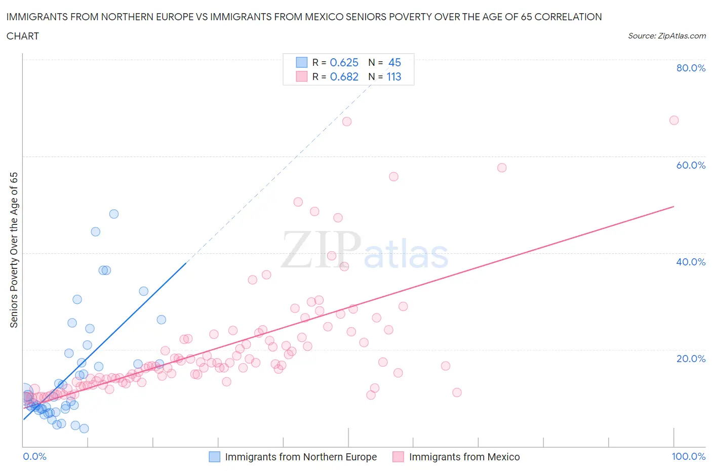 Immigrants from Northern Europe vs Immigrants from Mexico Seniors Poverty Over the Age of 65