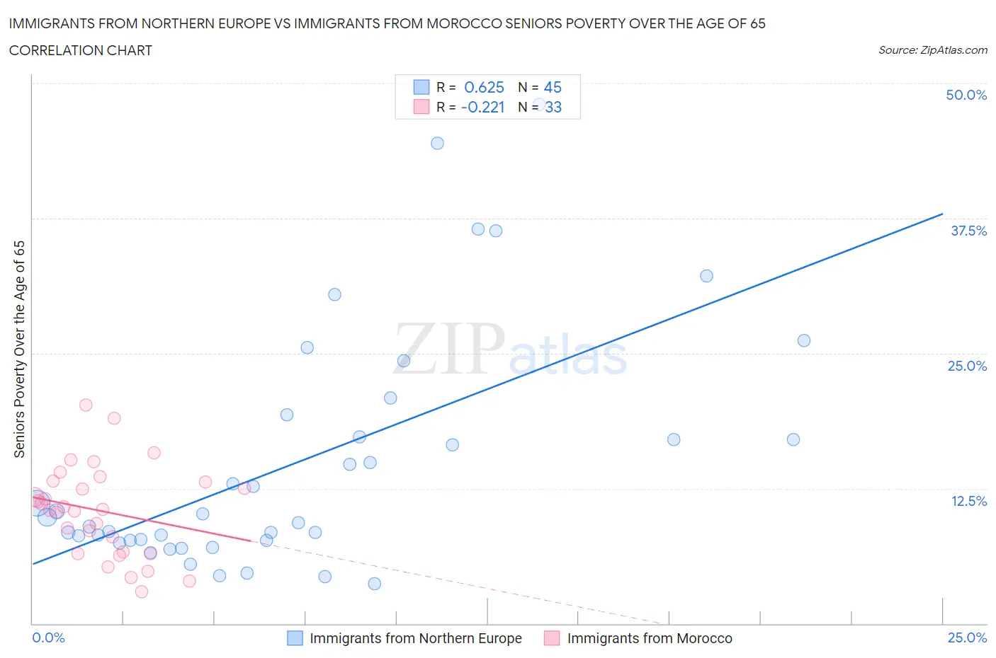 Immigrants from Northern Europe vs Immigrants from Morocco Seniors Poverty Over the Age of 65