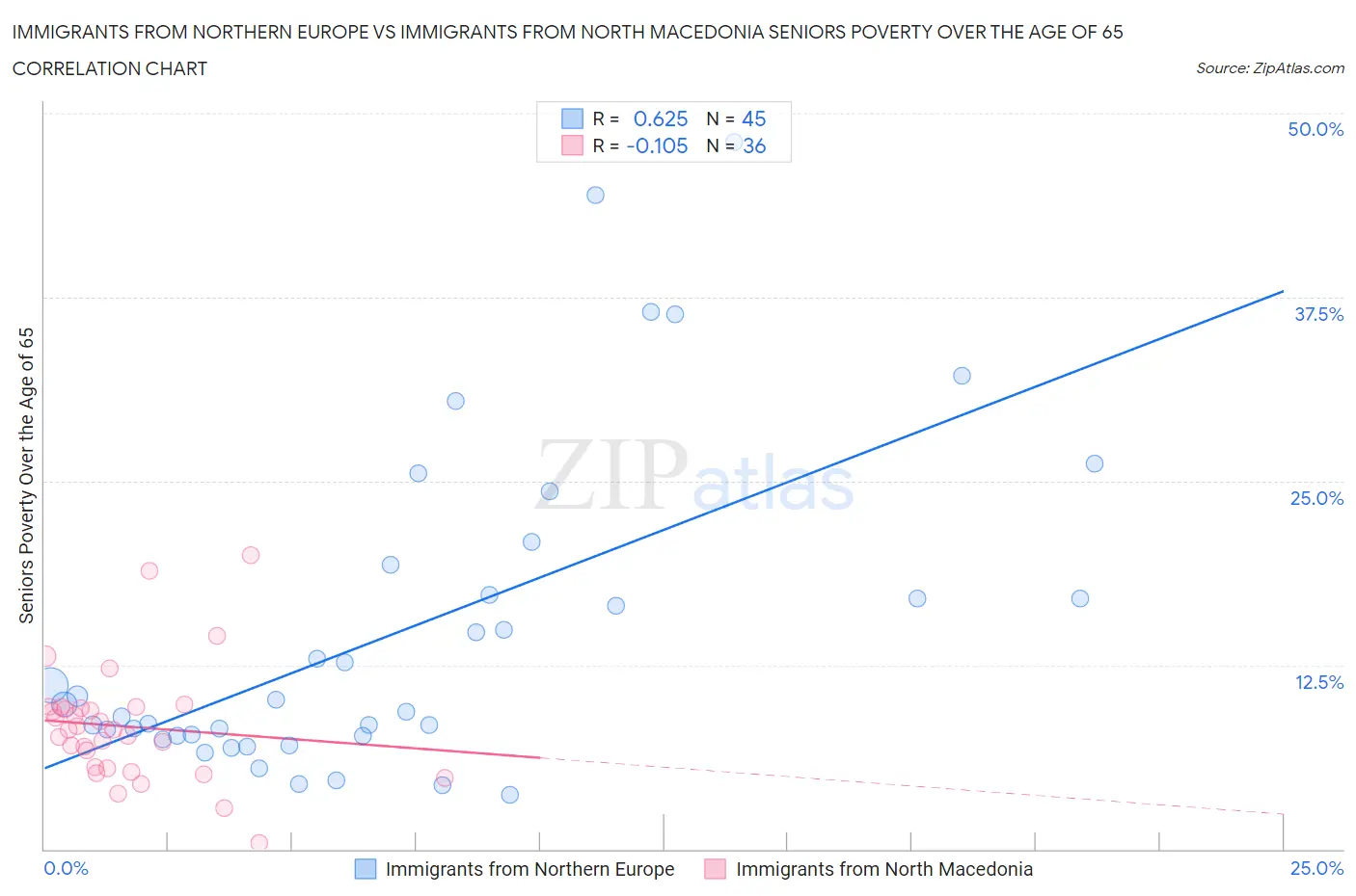 Immigrants from Northern Europe vs Immigrants from North Macedonia Seniors Poverty Over the Age of 65