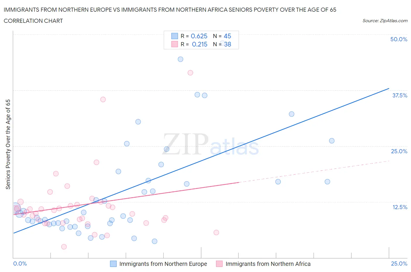 Immigrants from Northern Europe vs Immigrants from Northern Africa Seniors Poverty Over the Age of 65