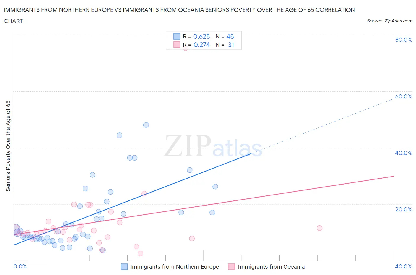 Immigrants from Northern Europe vs Immigrants from Oceania Seniors Poverty Over the Age of 65