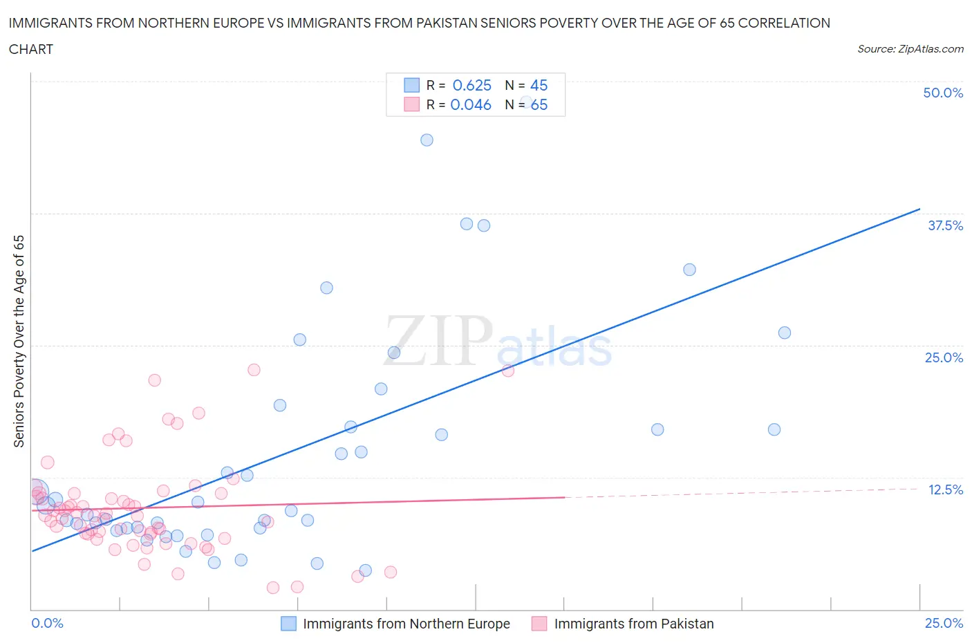 Immigrants from Northern Europe vs Immigrants from Pakistan Seniors Poverty Over the Age of 65