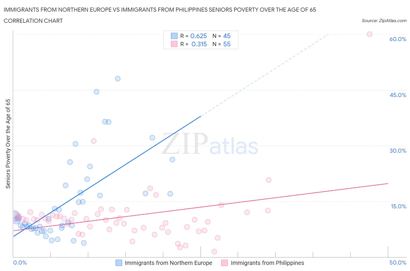 Immigrants from Northern Europe vs Immigrants from Philippines Seniors Poverty Over the Age of 65