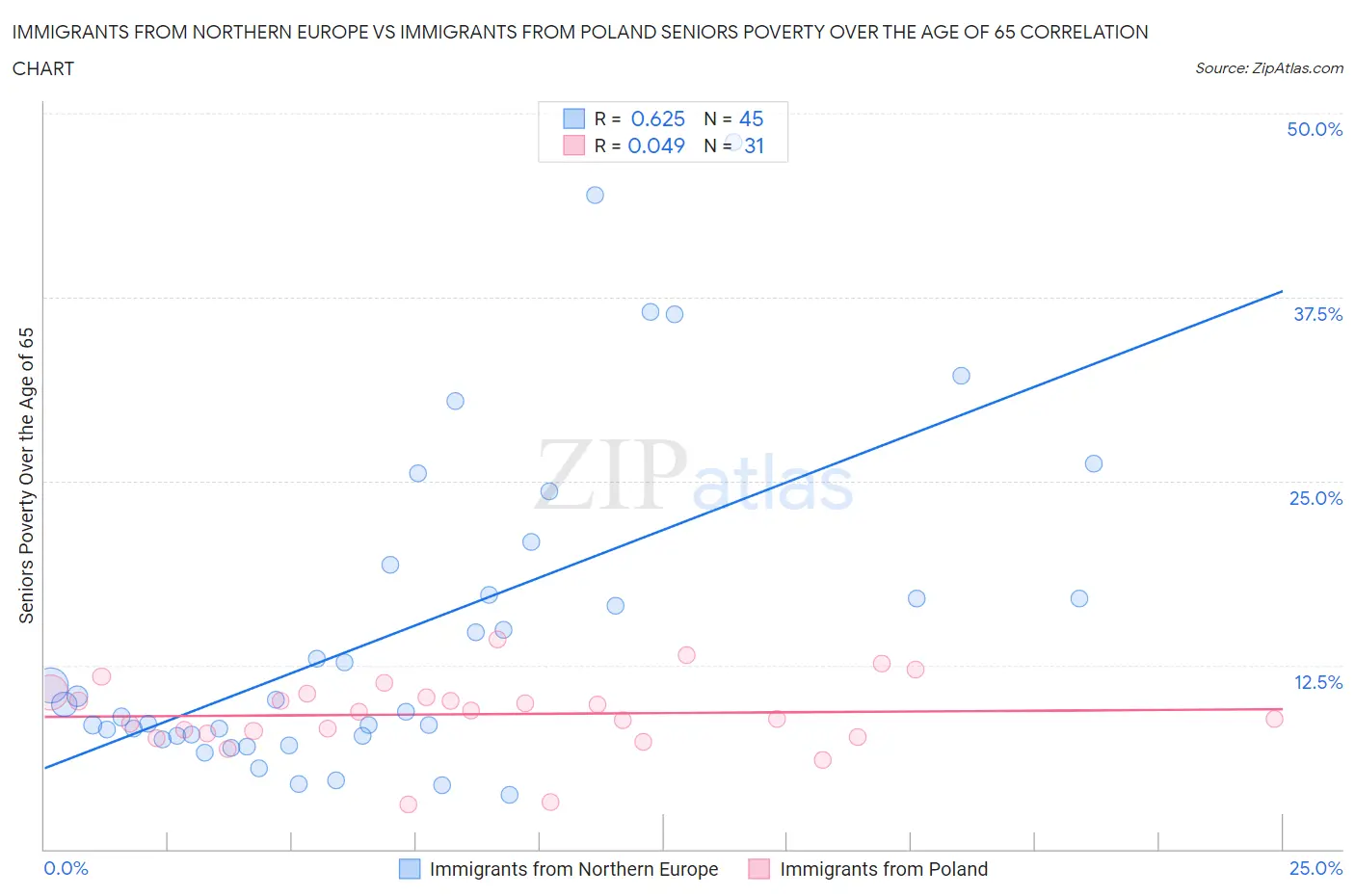 Immigrants from Northern Europe vs Immigrants from Poland Seniors Poverty Over the Age of 65