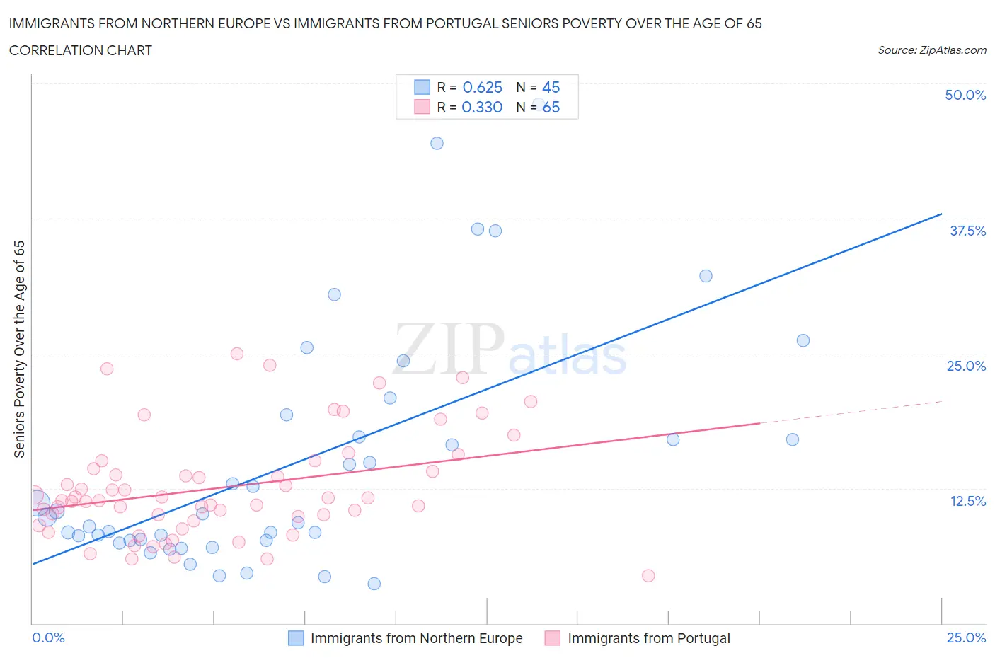 Immigrants from Northern Europe vs Immigrants from Portugal Seniors Poverty Over the Age of 65