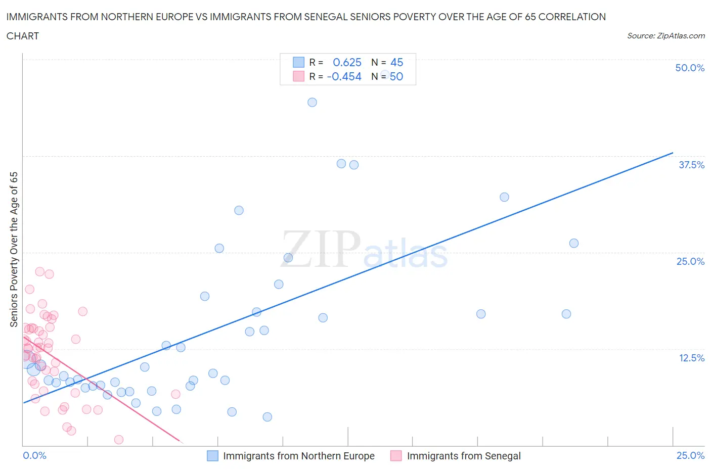 Immigrants from Northern Europe vs Immigrants from Senegal Seniors Poverty Over the Age of 65