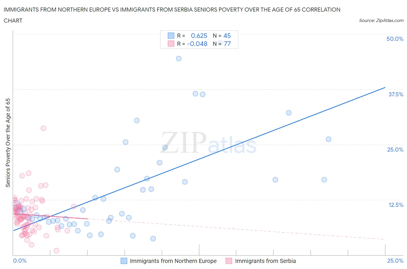 Immigrants from Northern Europe vs Immigrants from Serbia Seniors Poverty Over the Age of 65