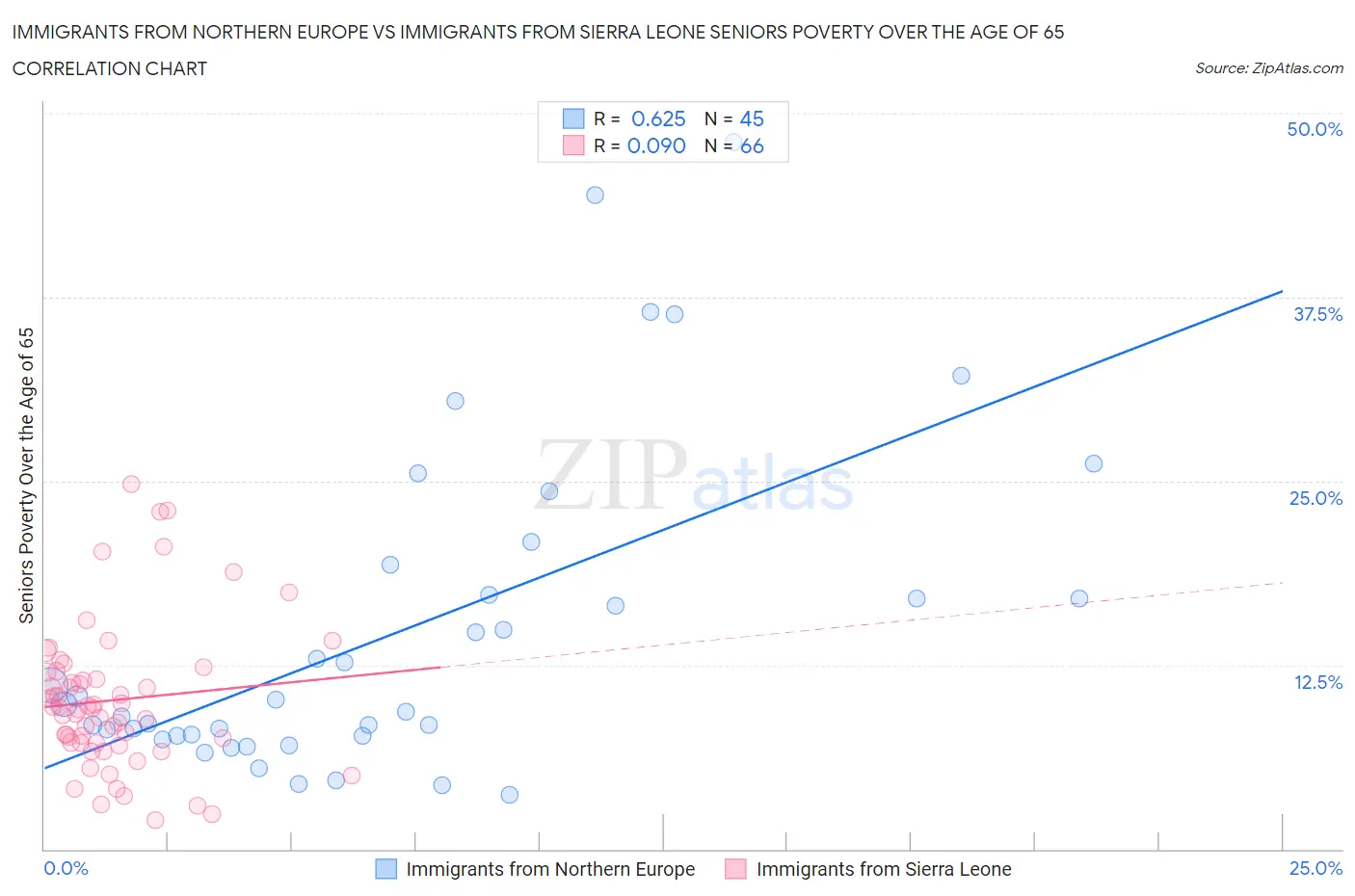 Immigrants from Northern Europe vs Immigrants from Sierra Leone Seniors Poverty Over the Age of 65