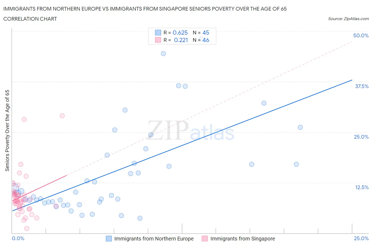 Immigrants from Northern Europe vs Immigrants from Singapore Seniors Poverty Over the Age of 65