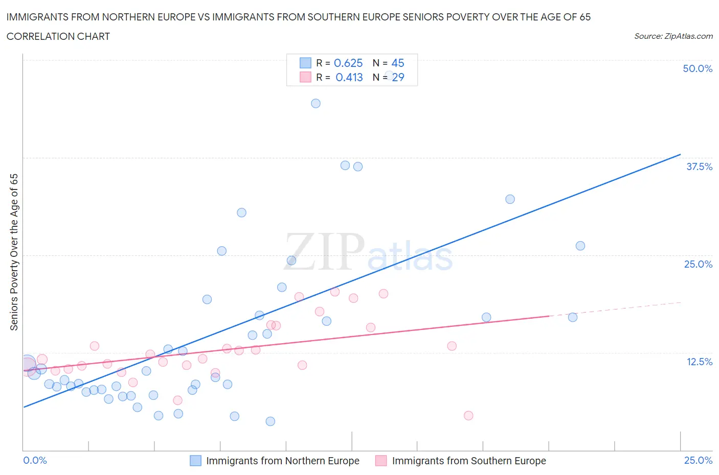 Immigrants from Northern Europe vs Immigrants from Southern Europe Seniors Poverty Over the Age of 65