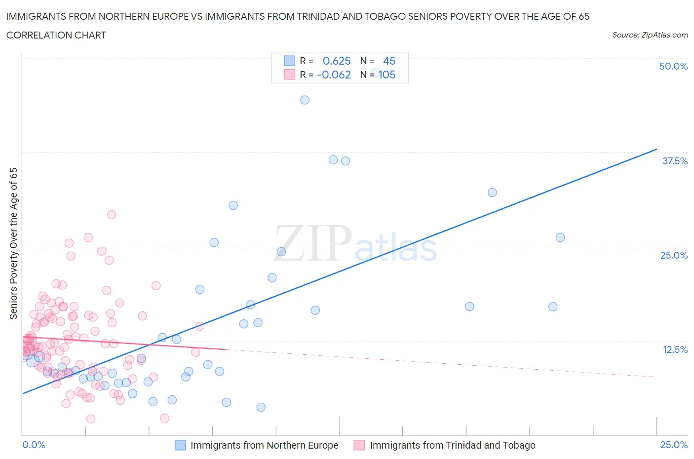 Immigrants from Northern Europe vs Immigrants from Trinidad and Tobago Seniors Poverty Over the Age of 65