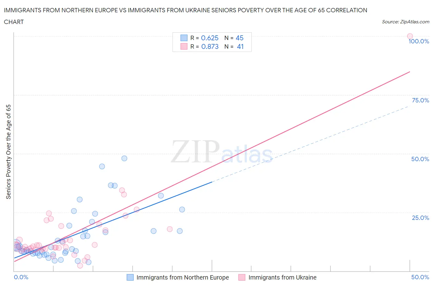 Immigrants from Northern Europe vs Immigrants from Ukraine Seniors Poverty Over the Age of 65