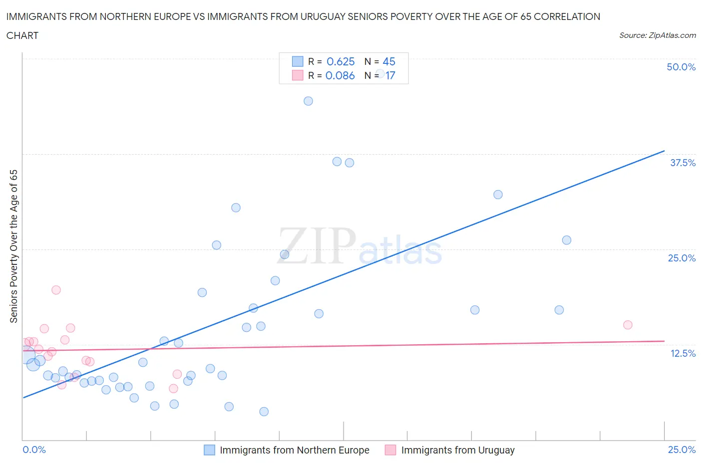 Immigrants from Northern Europe vs Immigrants from Uruguay Seniors Poverty Over the Age of 65