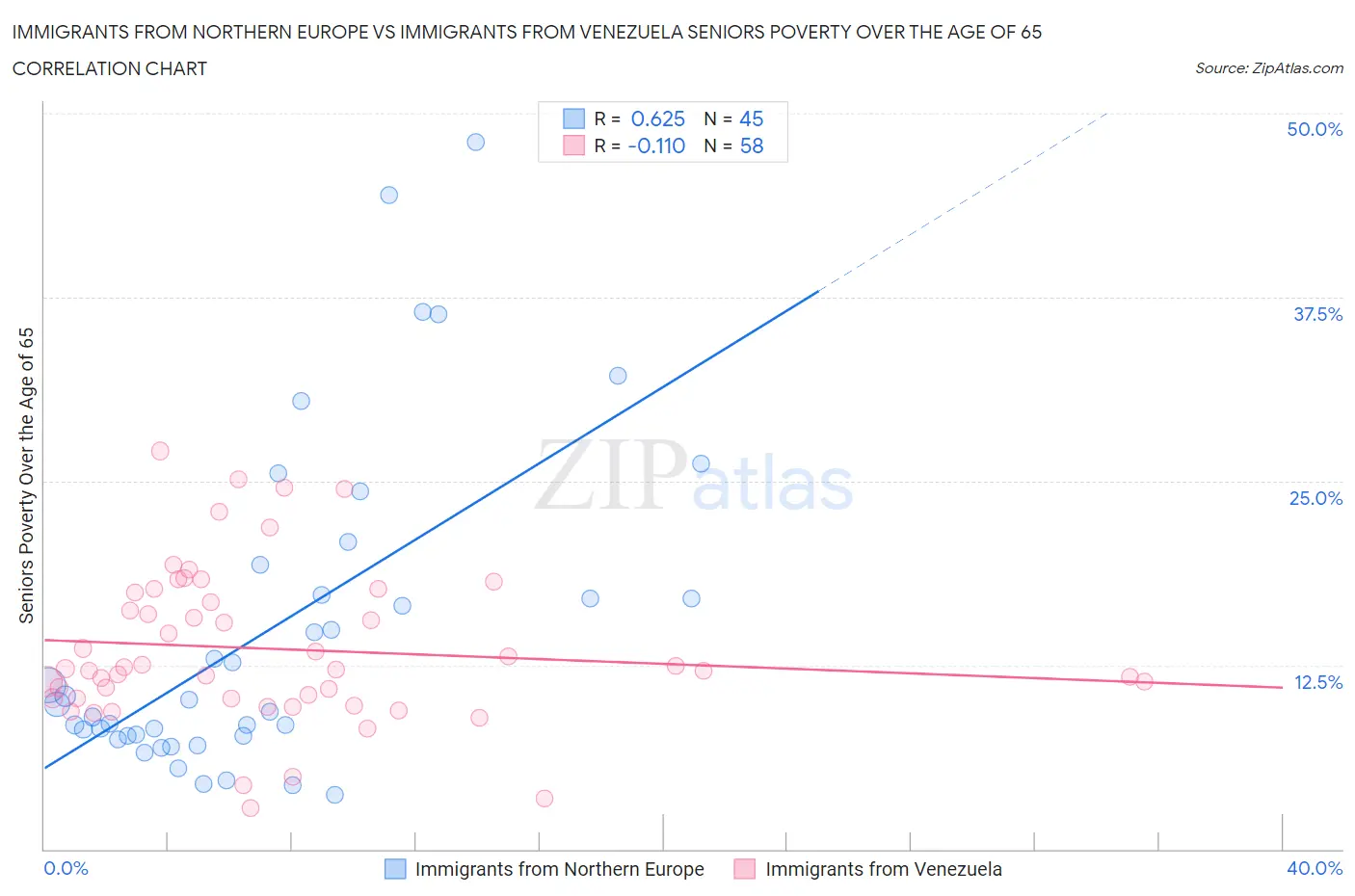 Immigrants from Northern Europe vs Immigrants from Venezuela Seniors Poverty Over the Age of 65
