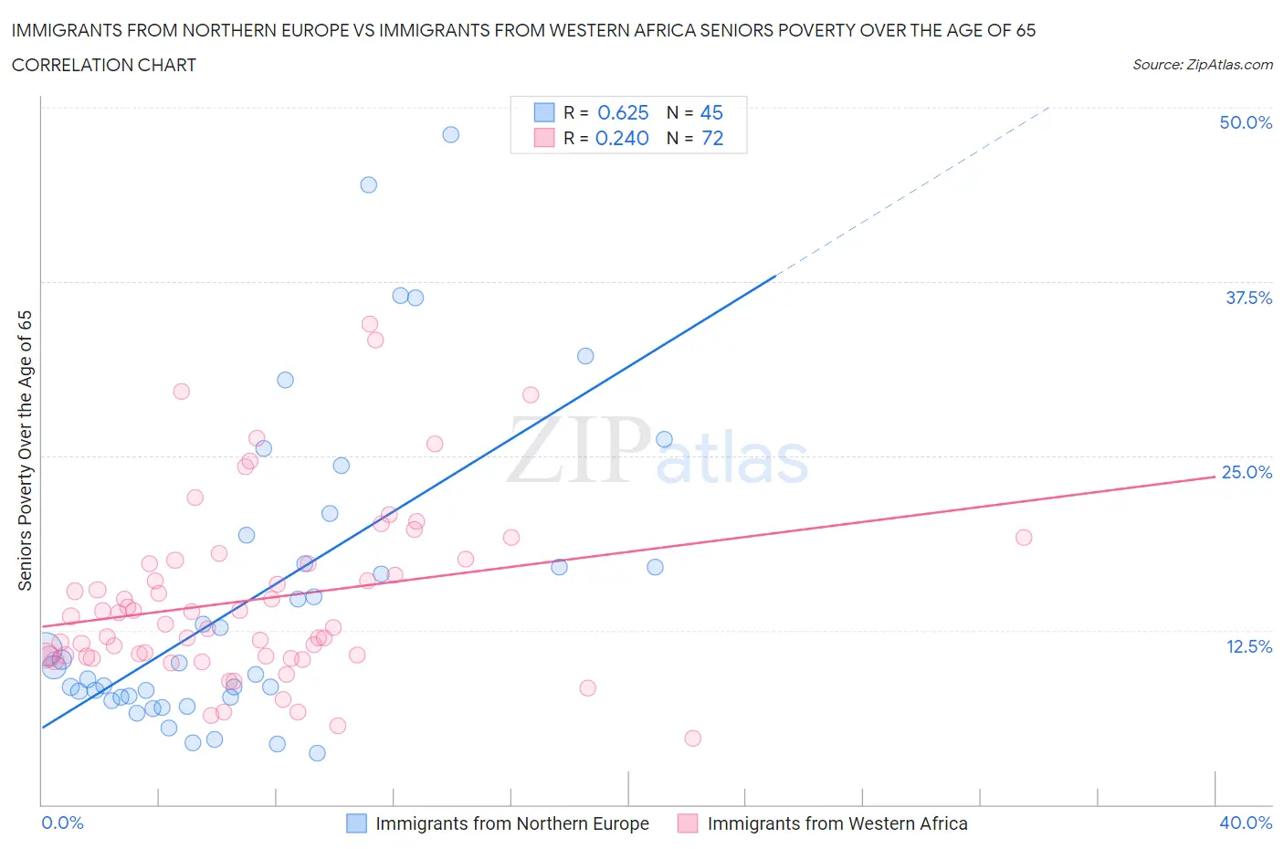Immigrants from Northern Europe vs Immigrants from Western Africa Seniors Poverty Over the Age of 65
