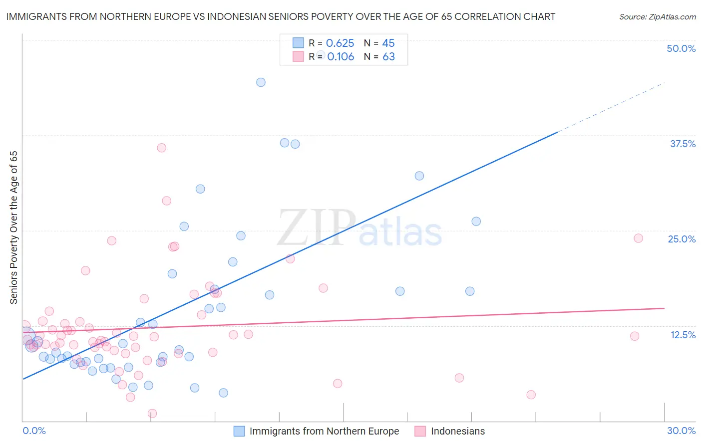 Immigrants from Northern Europe vs Indonesian Seniors Poverty Over the Age of 65