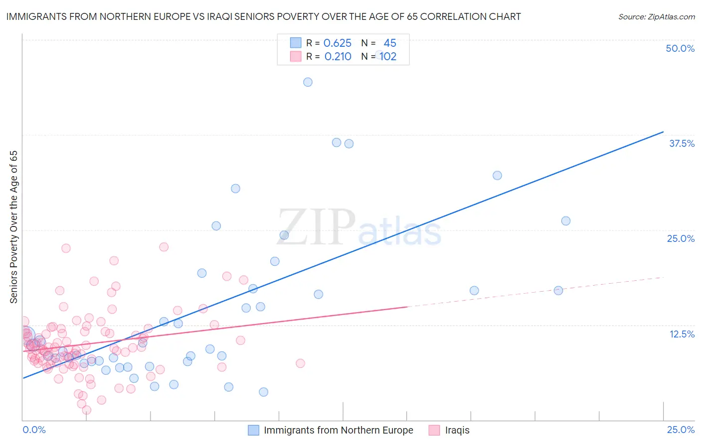 Immigrants from Northern Europe vs Iraqi Seniors Poverty Over the Age of 65