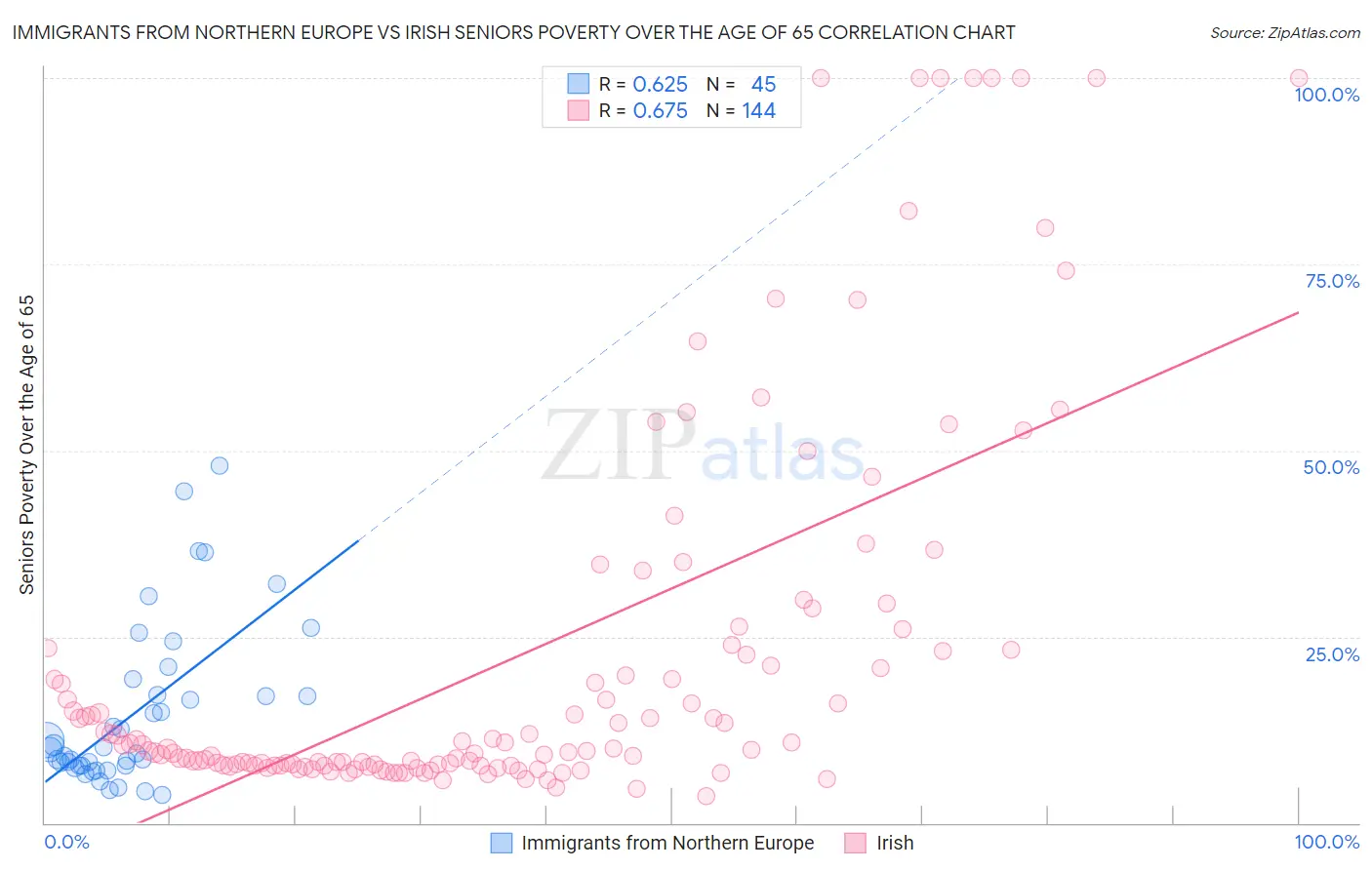 Immigrants from Northern Europe vs Irish Seniors Poverty Over the Age of 65