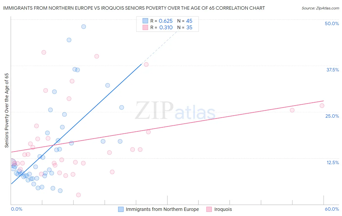 Immigrants from Northern Europe vs Iroquois Seniors Poverty Over the Age of 65