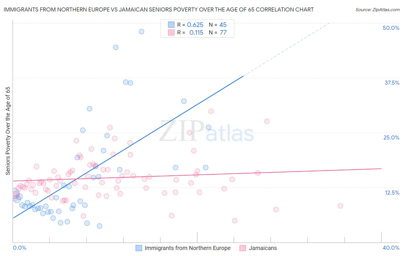 Immigrants from Northern Europe vs Jamaican Seniors Poverty Over the Age of 65