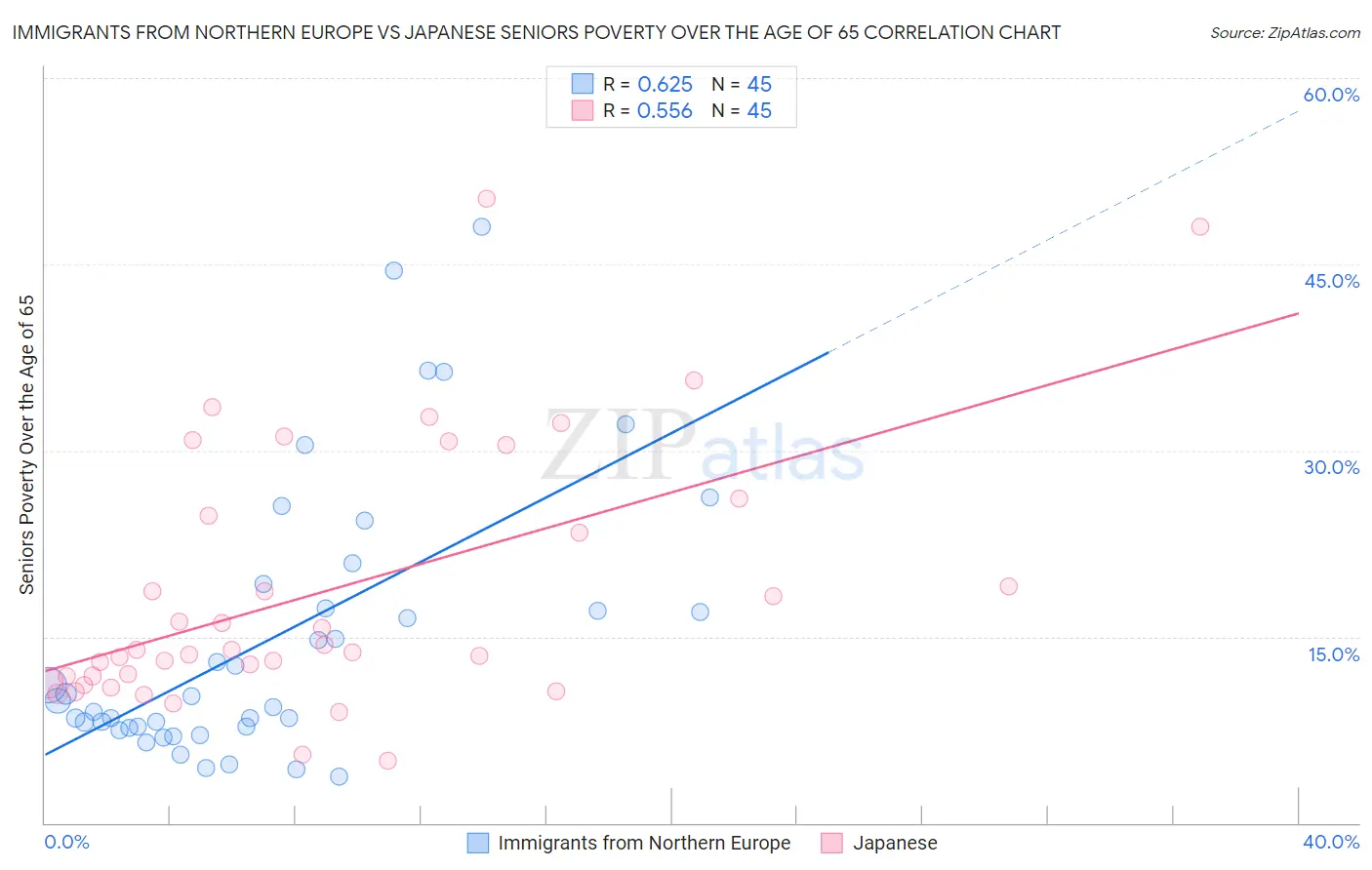 Immigrants from Northern Europe vs Japanese Seniors Poverty Over the Age of 65