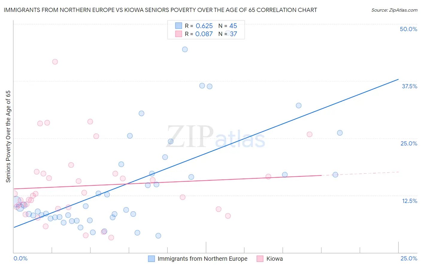 Immigrants from Northern Europe vs Kiowa Seniors Poverty Over the Age of 65