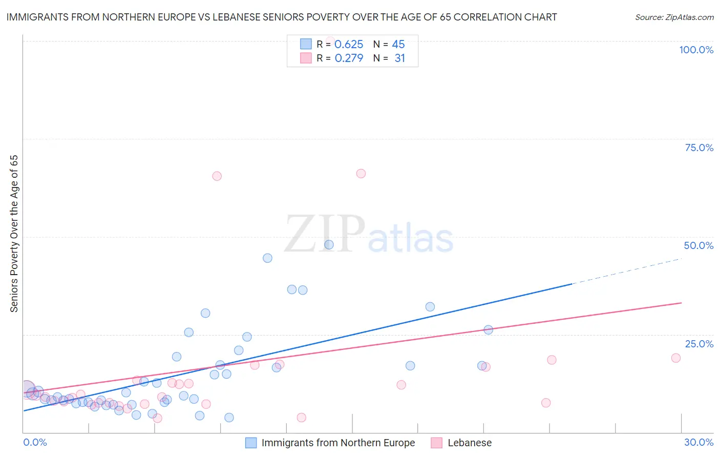 Immigrants from Northern Europe vs Lebanese Seniors Poverty Over the Age of 65