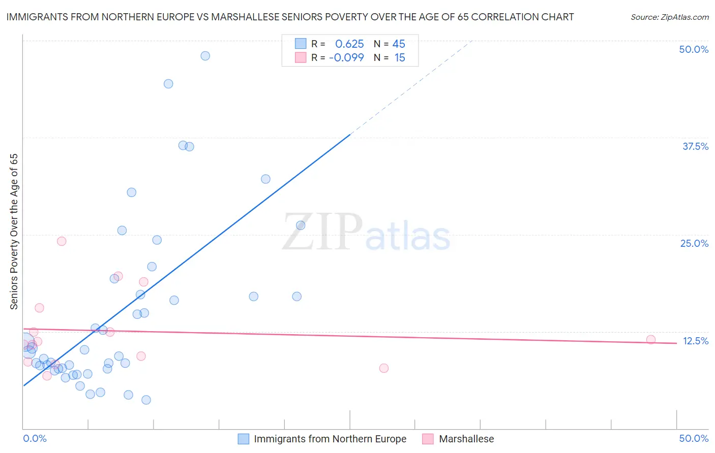 Immigrants from Northern Europe vs Marshallese Seniors Poverty Over the Age of 65