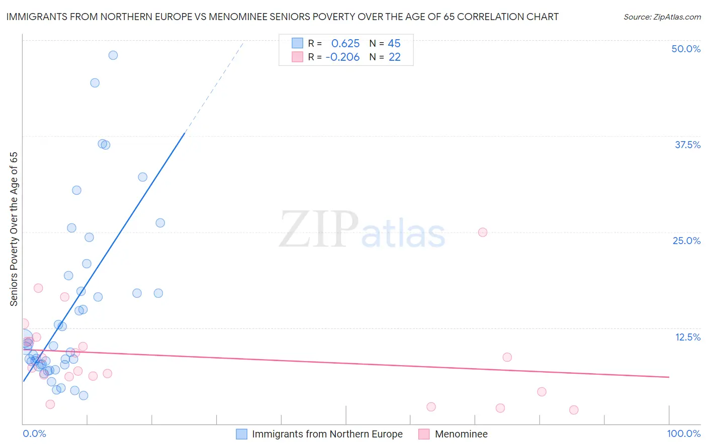 Immigrants from Northern Europe vs Menominee Seniors Poverty Over the Age of 65
