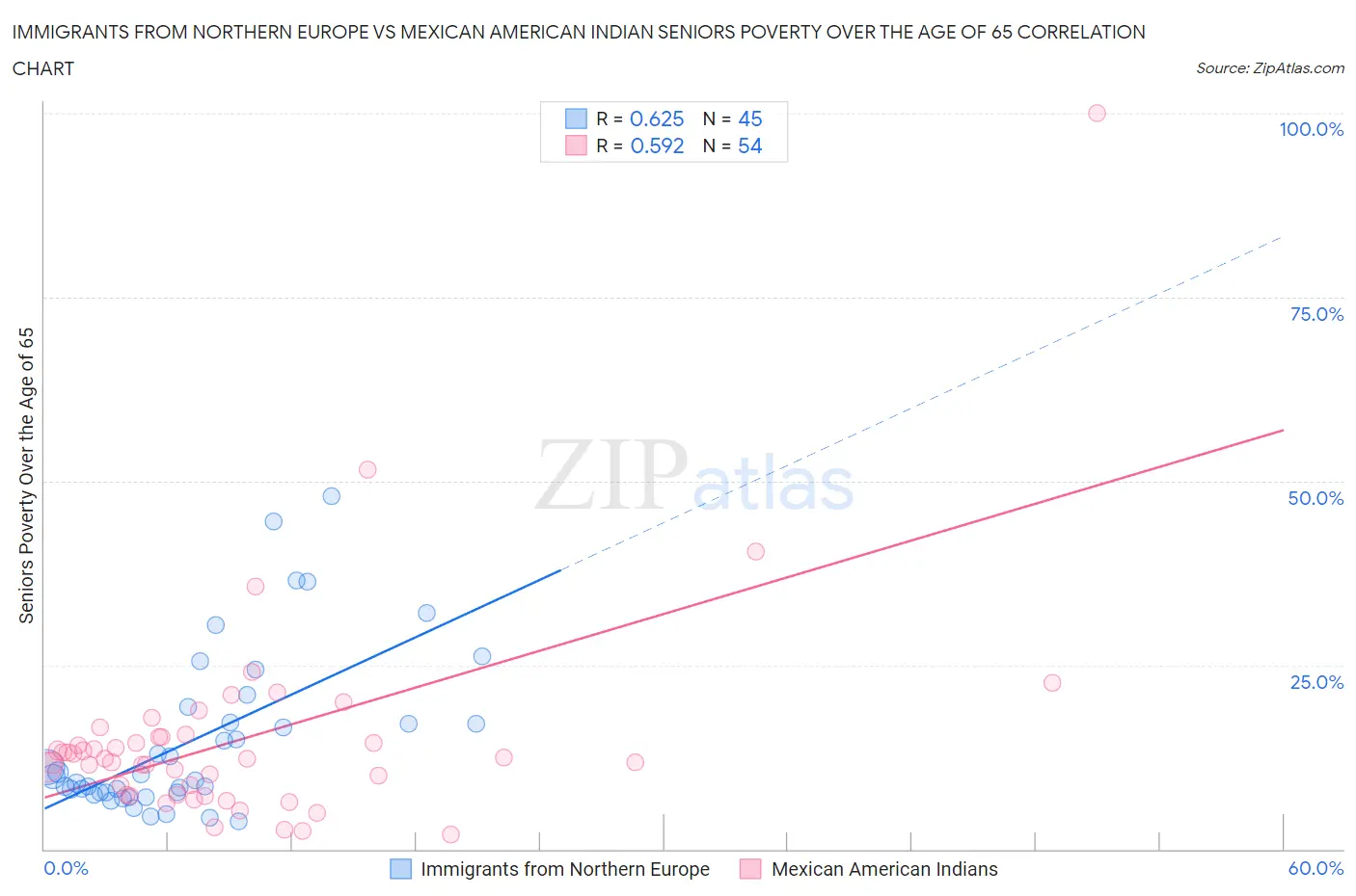 Immigrants from Northern Europe vs Mexican American Indian Seniors Poverty Over the Age of 65