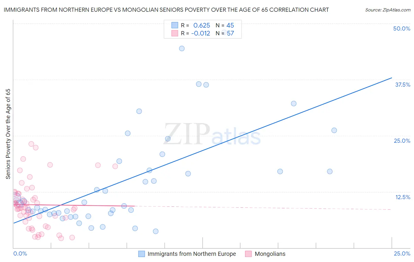 Immigrants from Northern Europe vs Mongolian Seniors Poverty Over the Age of 65