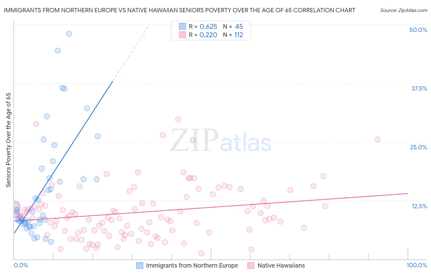 Immigrants from Northern Europe vs Native Hawaiian Seniors Poverty Over the Age of 65