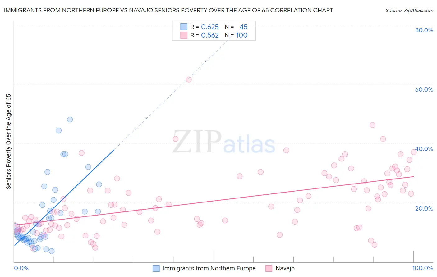 Immigrants from Northern Europe vs Navajo Seniors Poverty Over the Age of 65