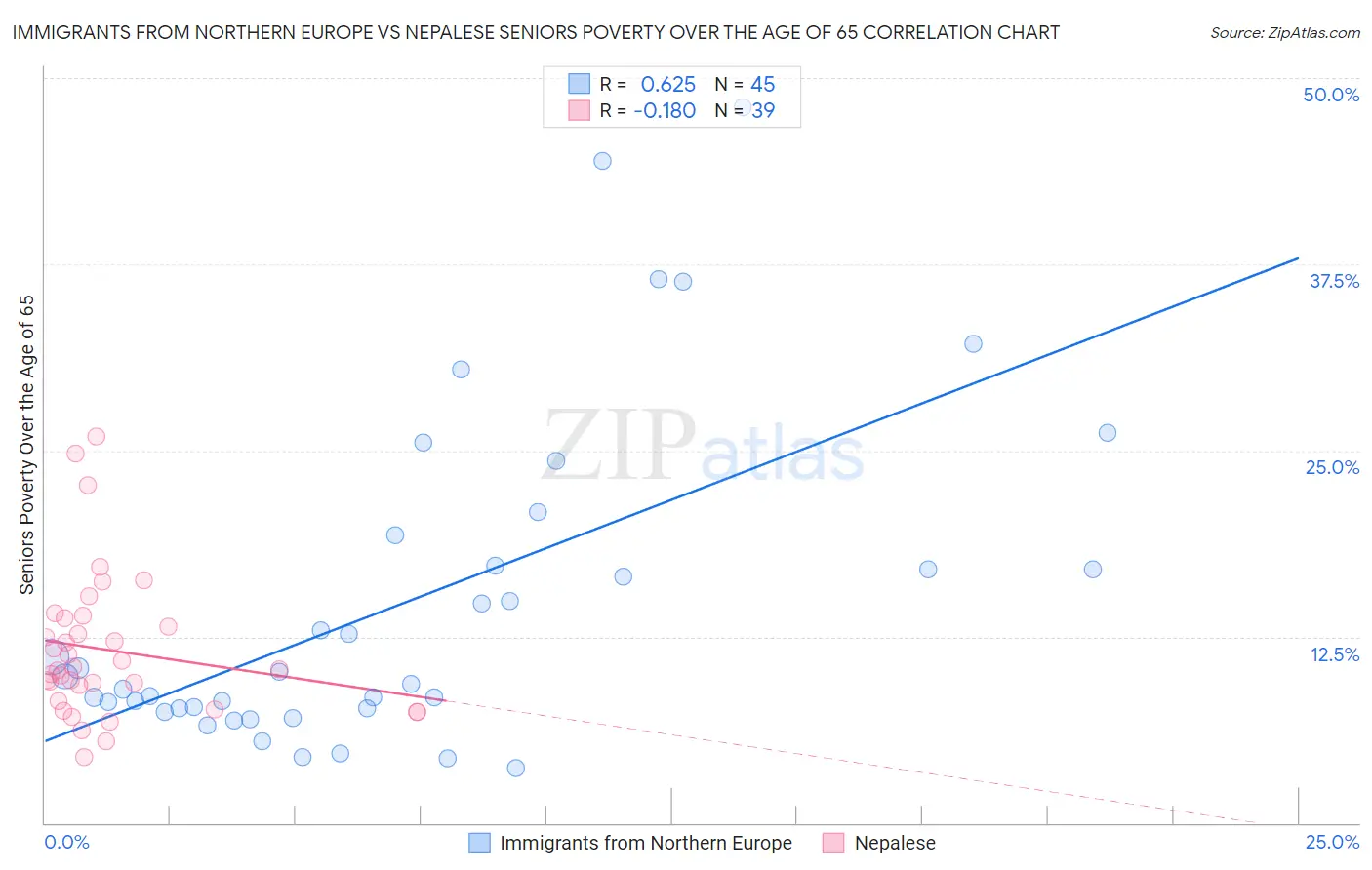 Immigrants from Northern Europe vs Nepalese Seniors Poverty Over the Age of 65