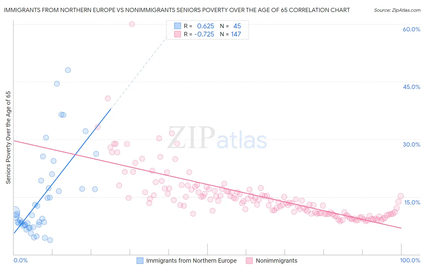 Immigrants from Northern Europe vs Nonimmigrants Seniors Poverty Over the Age of 65