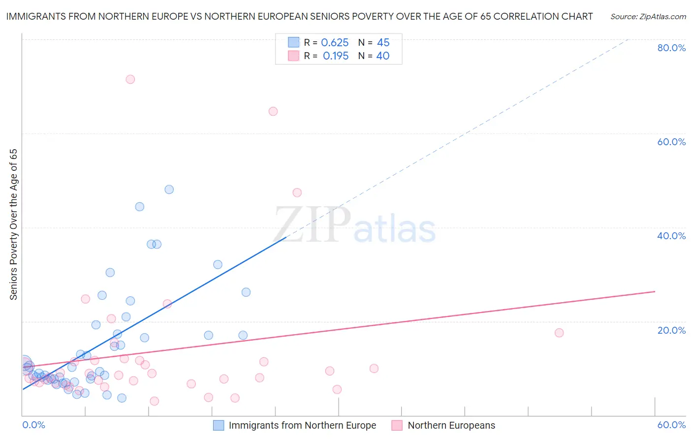 Immigrants from Northern Europe vs Northern European Seniors Poverty Over the Age of 65