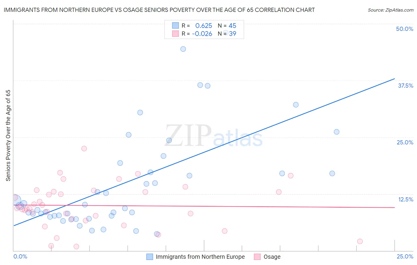 Immigrants from Northern Europe vs Osage Seniors Poverty Over the Age of 65