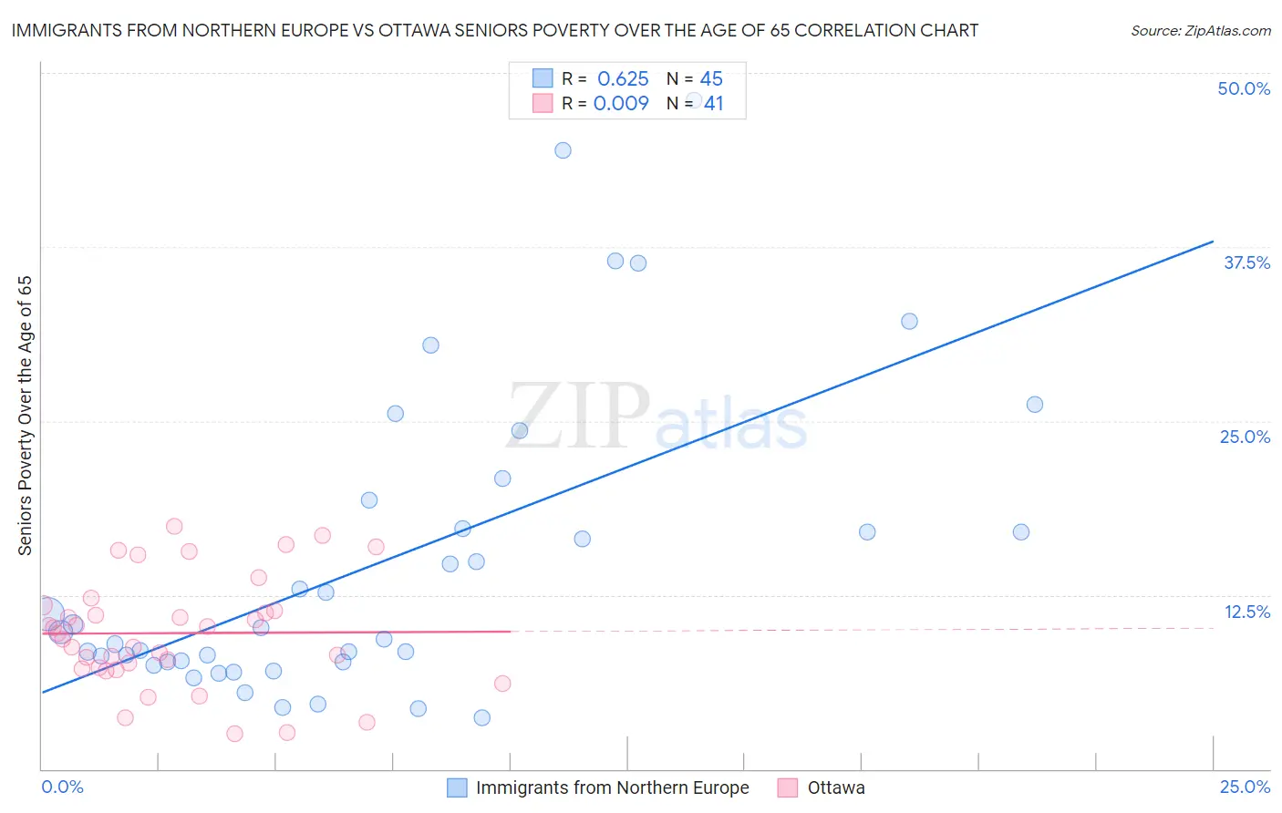 Immigrants from Northern Europe vs Ottawa Seniors Poverty Over the Age of 65
