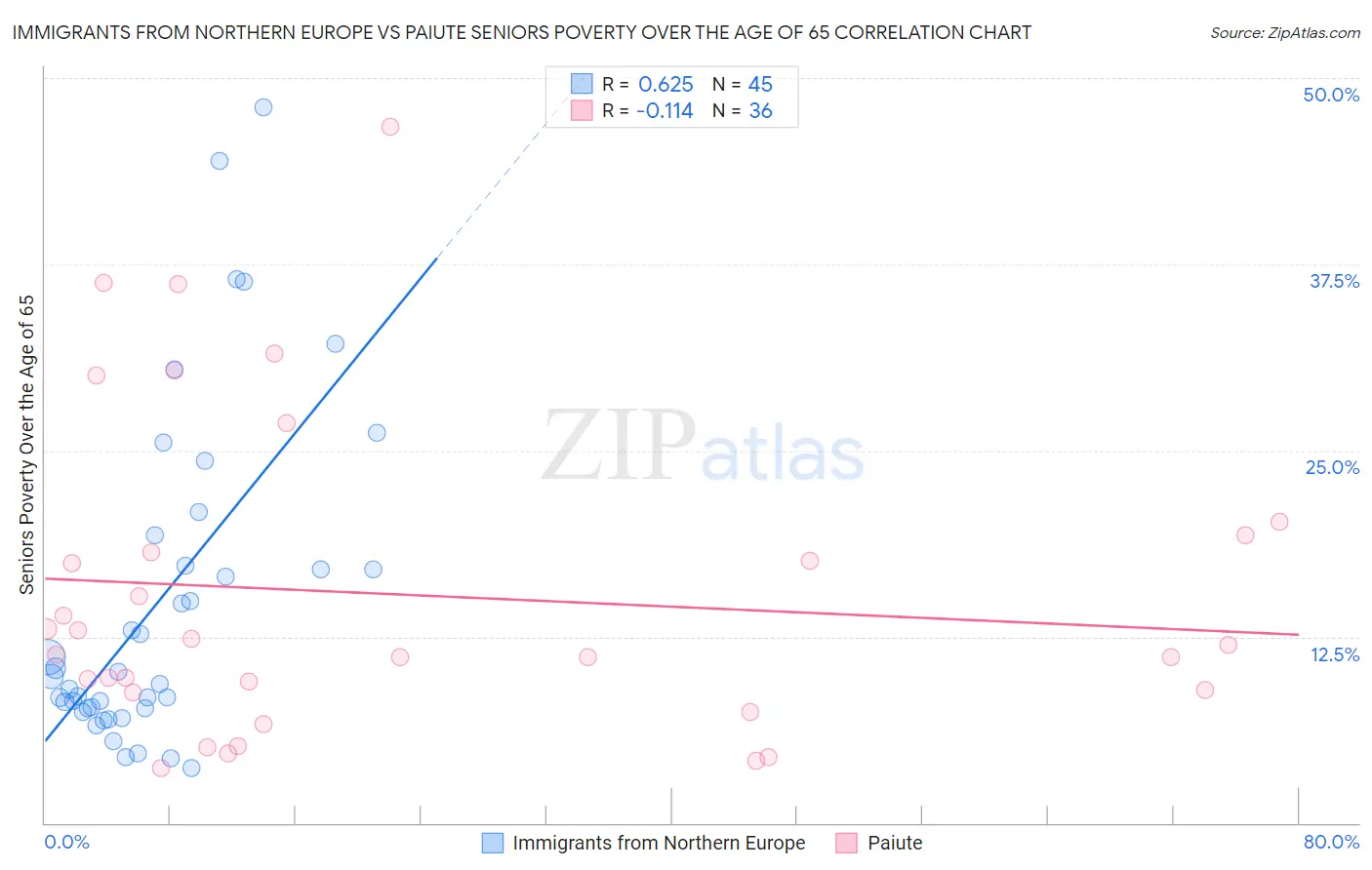 Immigrants from Northern Europe vs Paiute Seniors Poverty Over the Age of 65