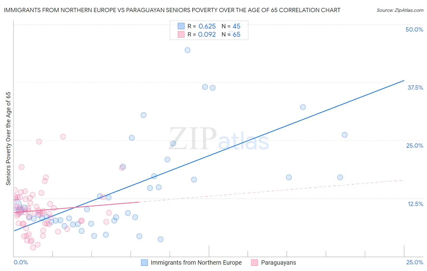 Immigrants from Northern Europe vs Paraguayan Seniors Poverty Over the Age of 65