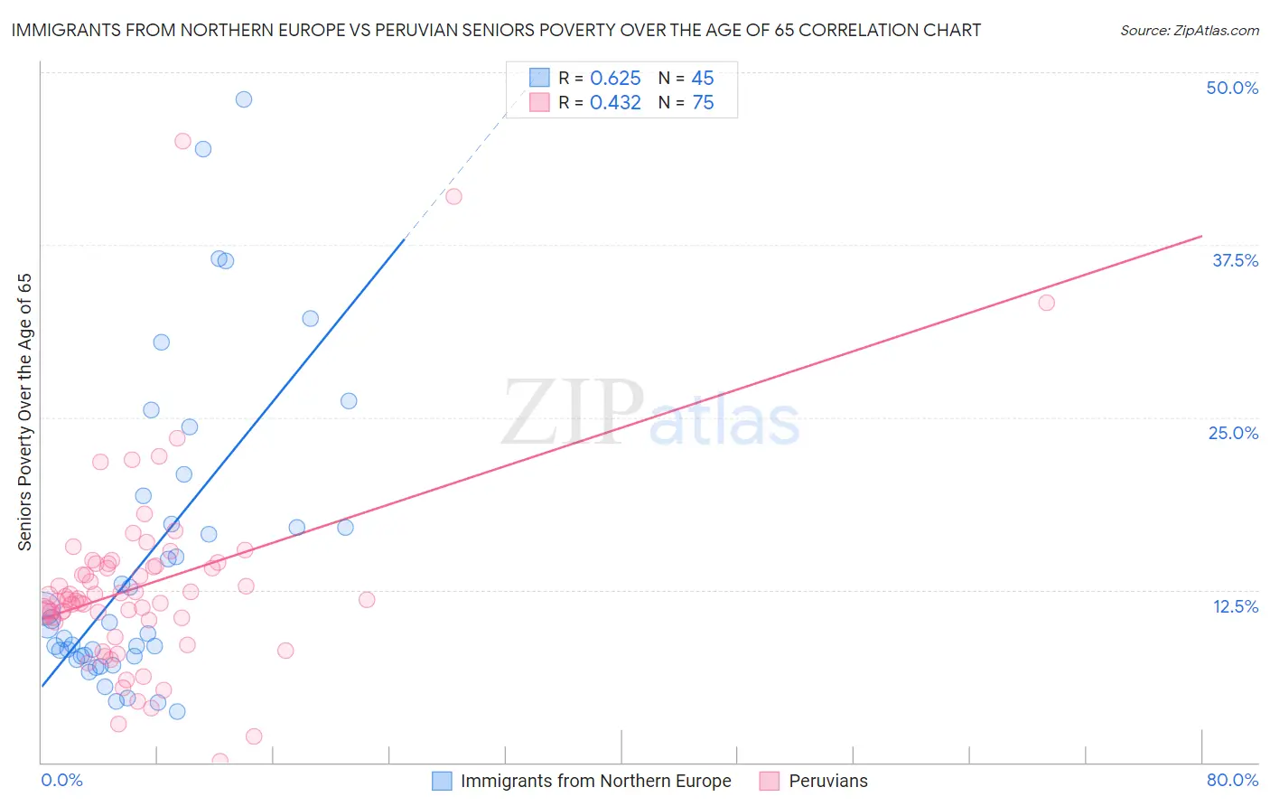 Immigrants from Northern Europe vs Peruvian Seniors Poverty Over the Age of 65