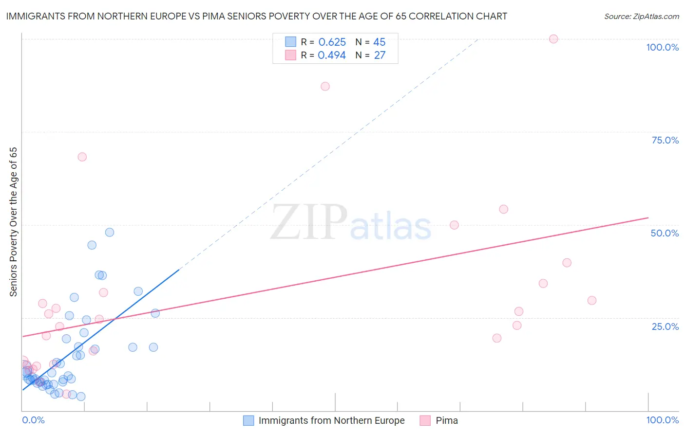 Immigrants from Northern Europe vs Pima Seniors Poverty Over the Age of 65