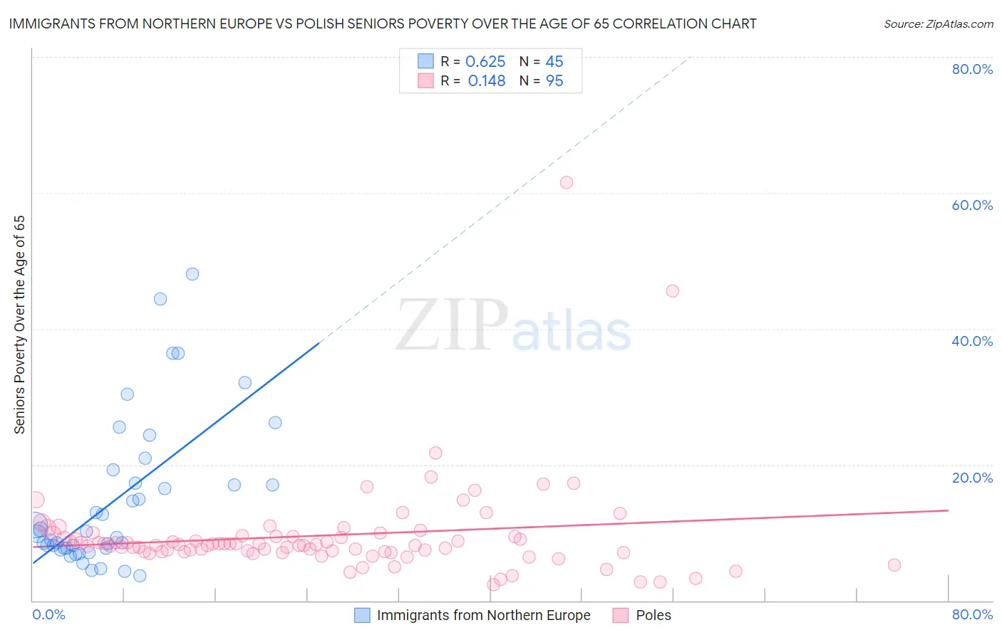 Immigrants from Northern Europe vs Polish Seniors Poverty Over the Age of 65