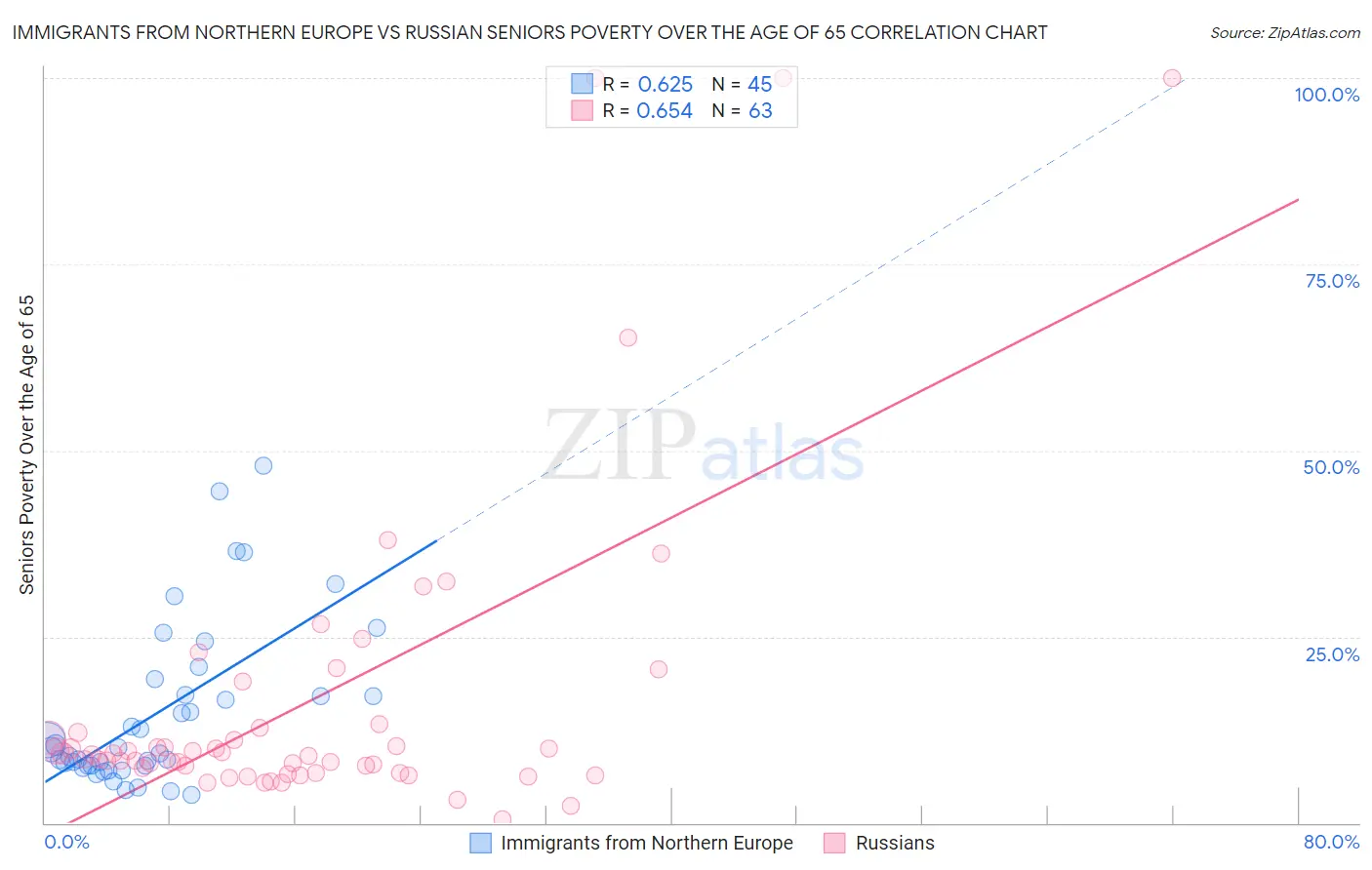 Immigrants from Northern Europe vs Russian Seniors Poverty Over the Age of 65