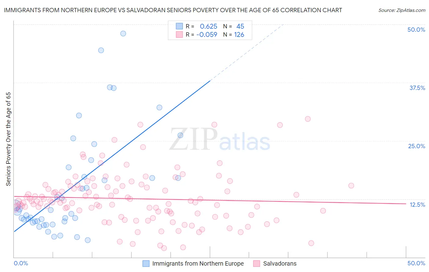 Immigrants from Northern Europe vs Salvadoran Seniors Poverty Over the Age of 65