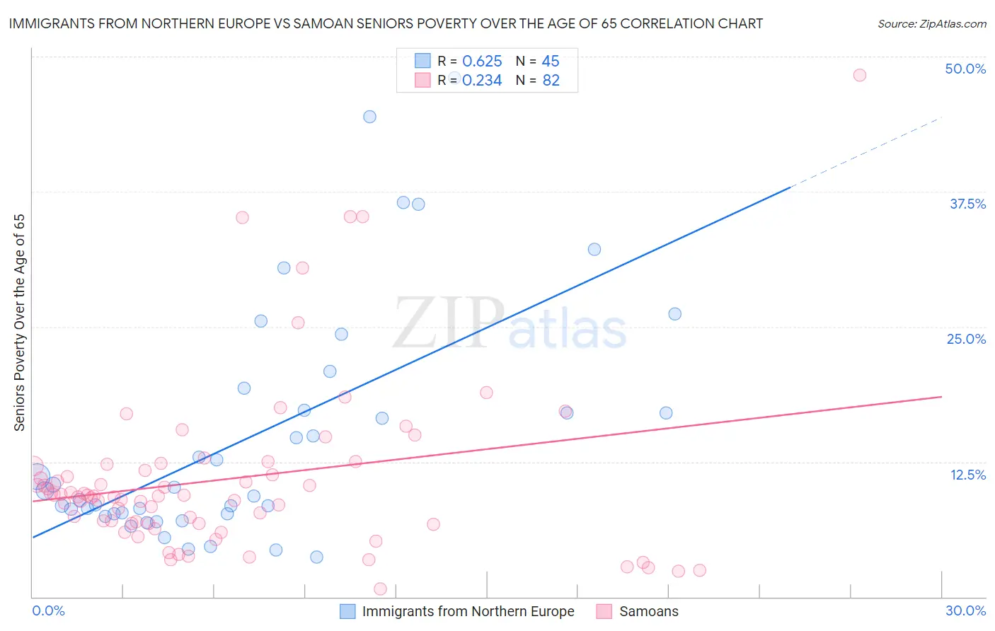 Immigrants from Northern Europe vs Samoan Seniors Poverty Over the Age of 65