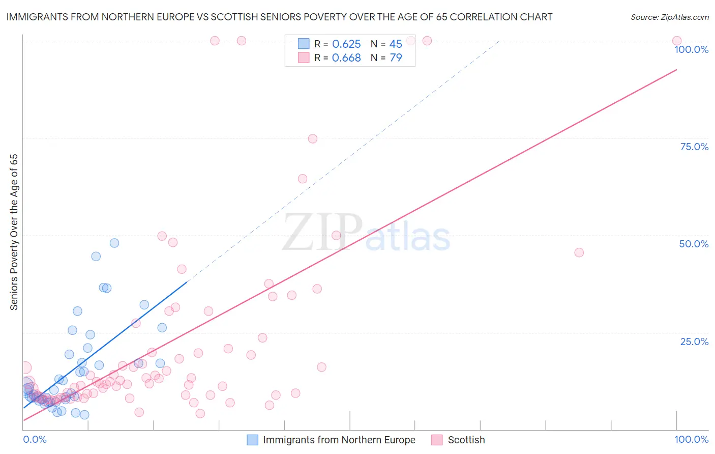 Immigrants from Northern Europe vs Scottish Seniors Poverty Over the Age of 65