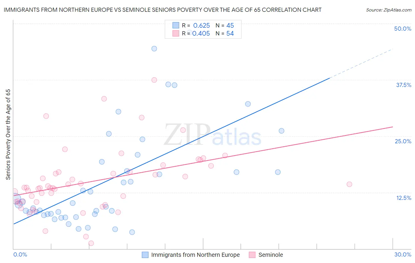 Immigrants from Northern Europe vs Seminole Seniors Poverty Over the Age of 65